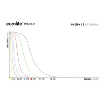 Eurolite Smoke Fluid -C2D- Standard Nebelfluid 25l