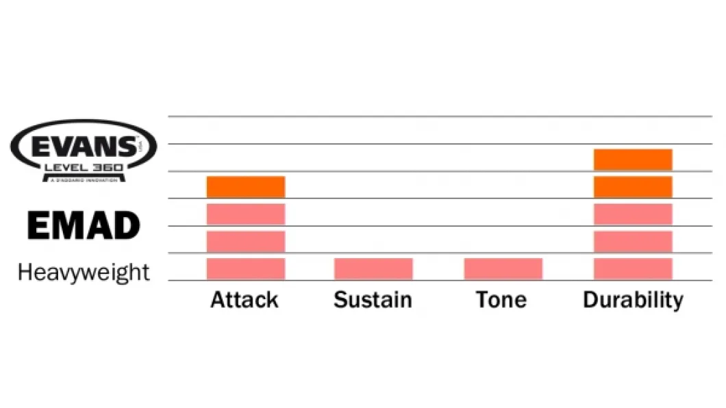 Evans 20" EMAD Heavyweight Bass Drum