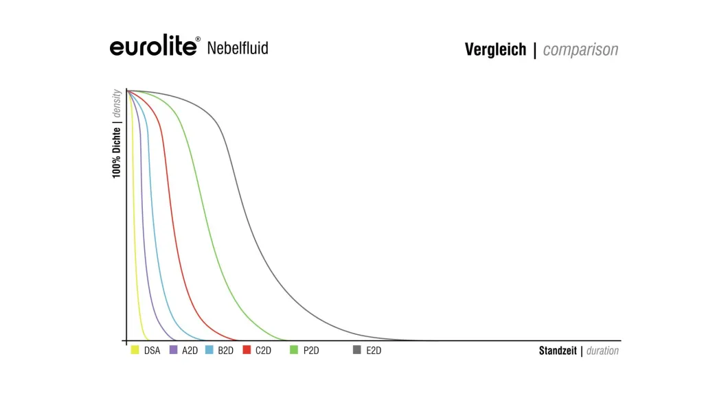 Eurolite Smoke Fluid -C2D- Standard Nebelfluid 25l
